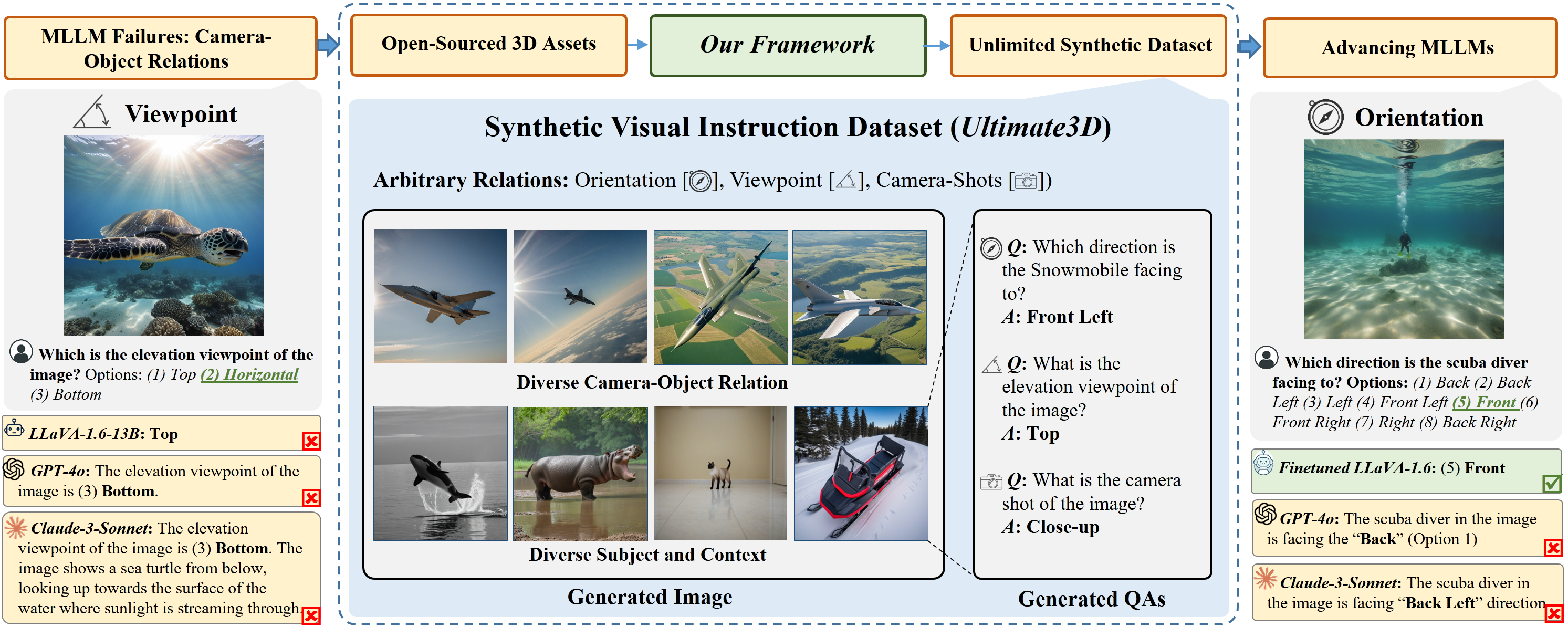 3D visual instruction dataset figure